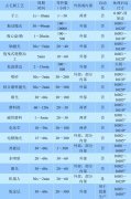 去毛刺工艺关键指标数据与选择