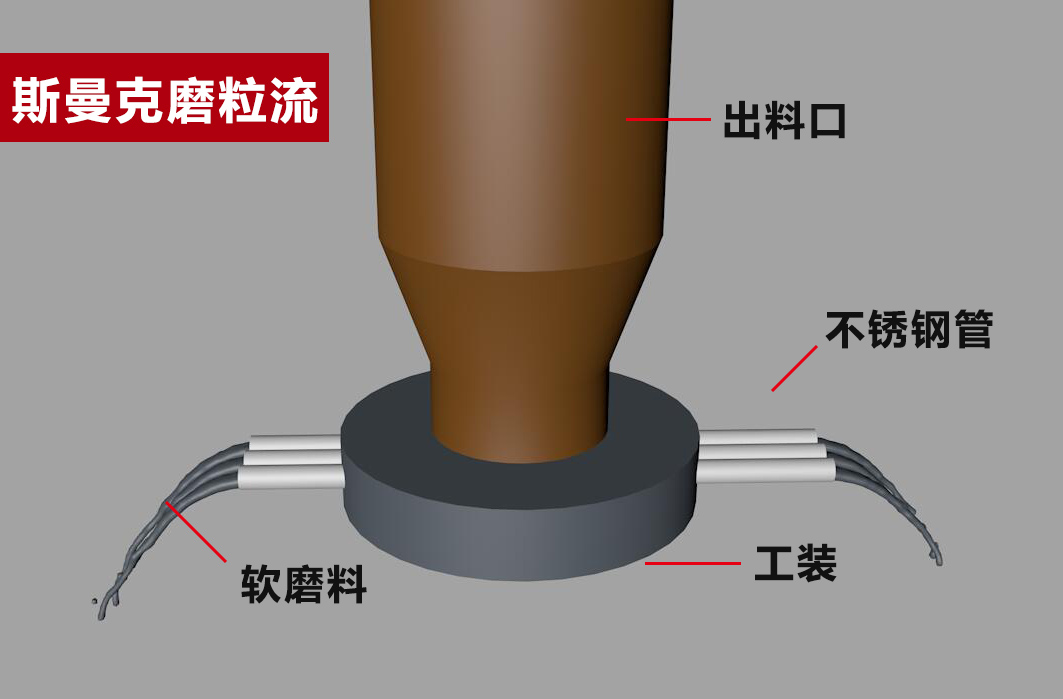 米兰电玩娱乐
磨粒流加工原理